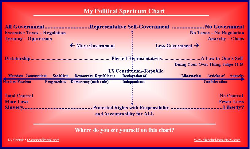 My Political Spectrum Chart